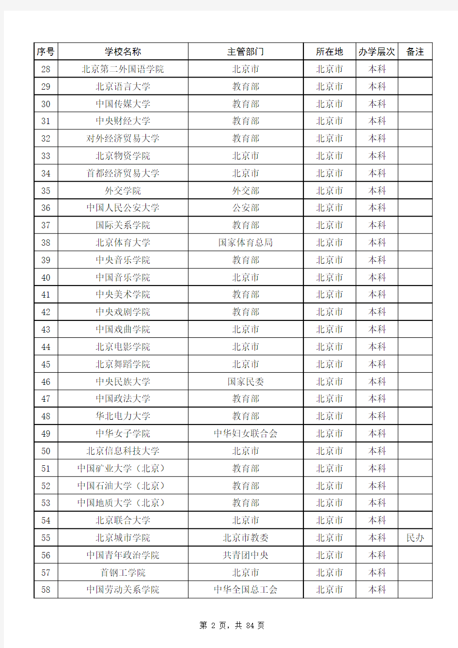 全国普通高等学校名单2015