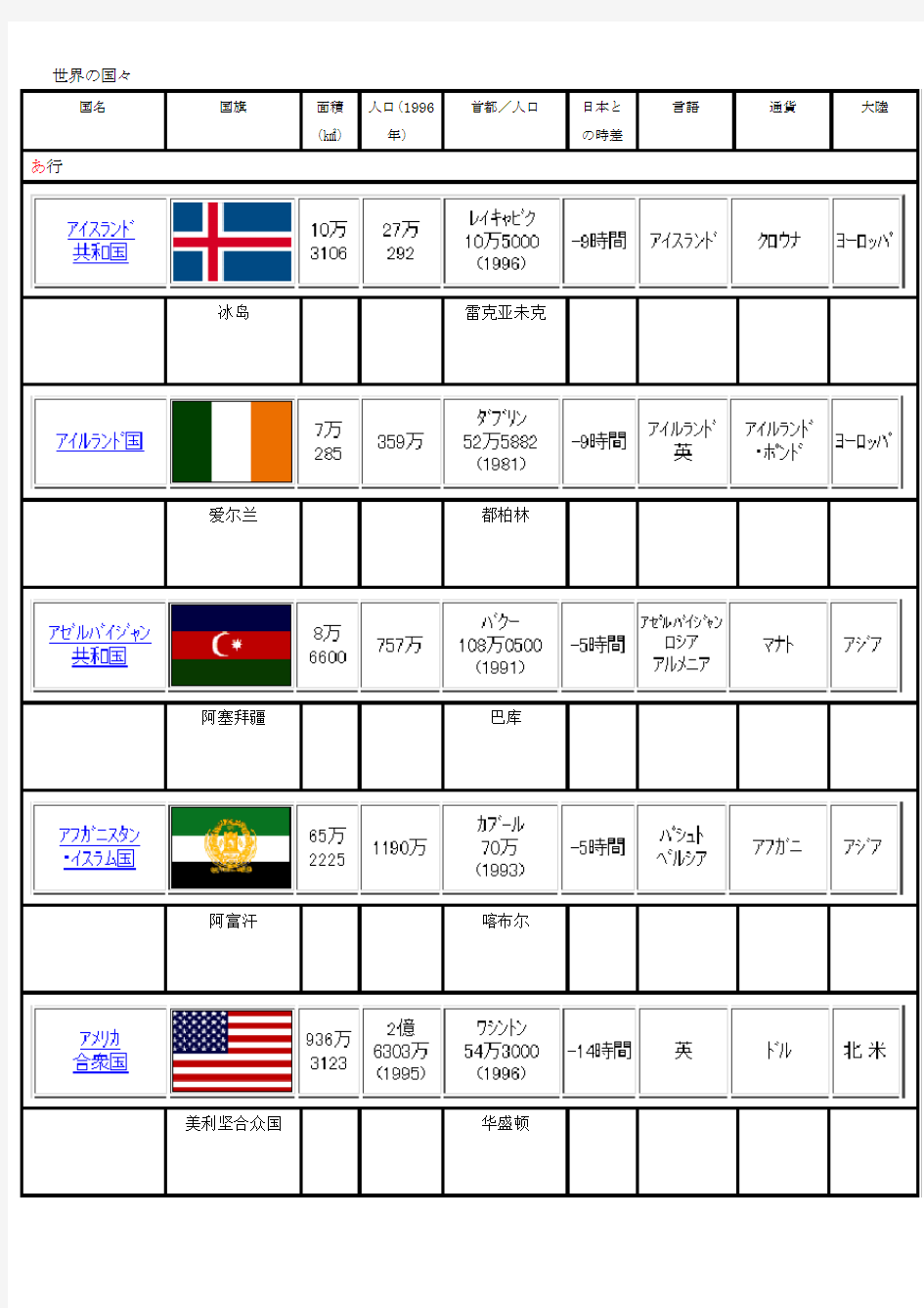 世界の国々世界各国名字日语材料