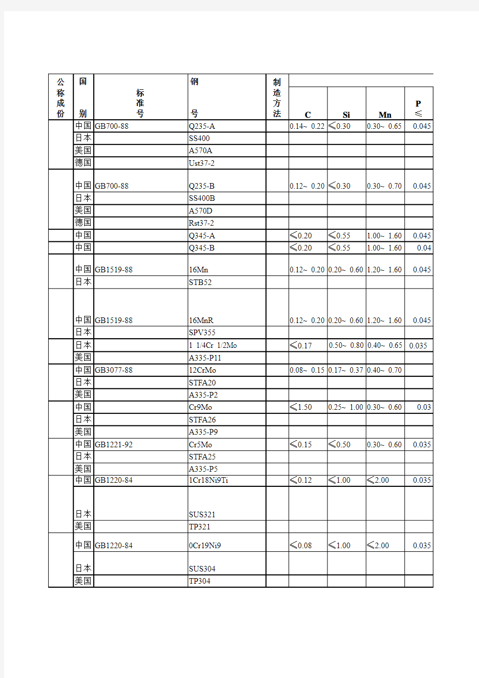 国内外常用材料钢号、化学成分、机械性能对照表