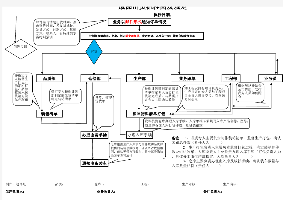 成品出货流程图