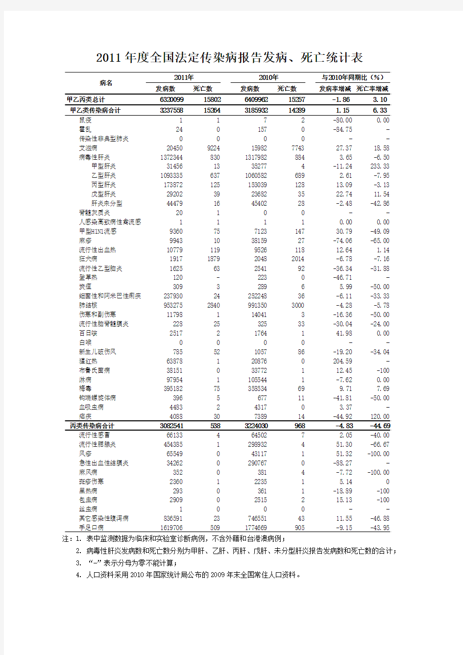 2011年度全国法定传染病报告发病、死亡统计表