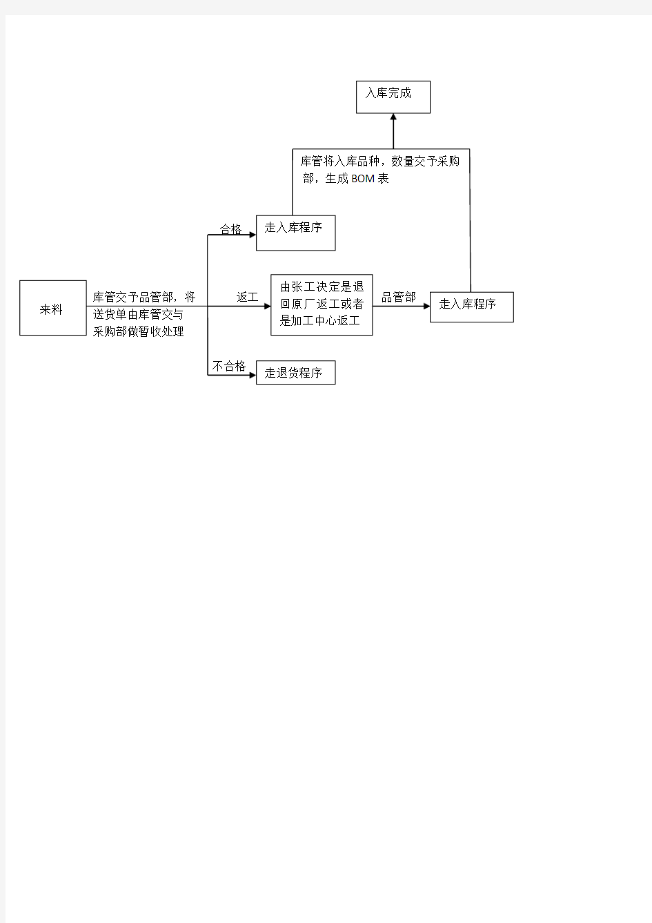 退货流程图