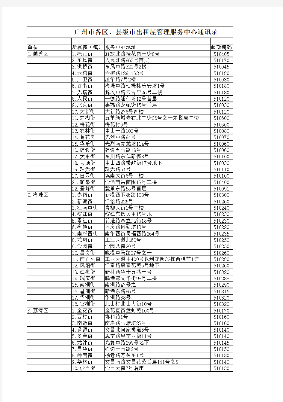 广州市各区、县级市出租屋管理服务中心通讯录