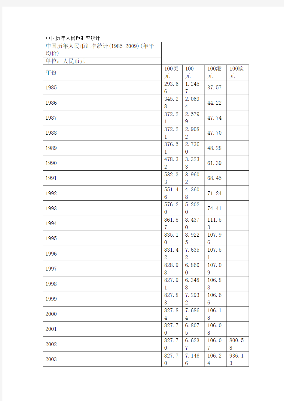 中国历年人民币汇率统计