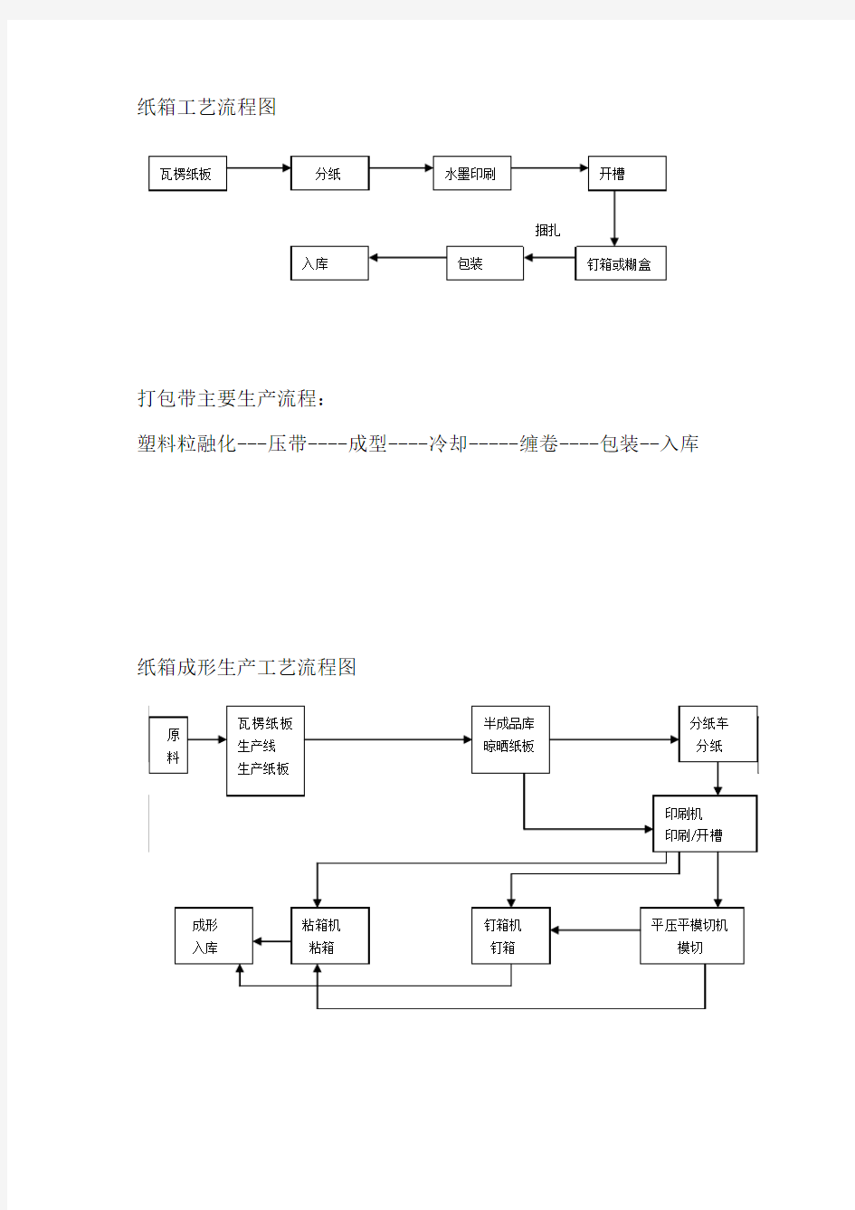 纸箱工艺流程图