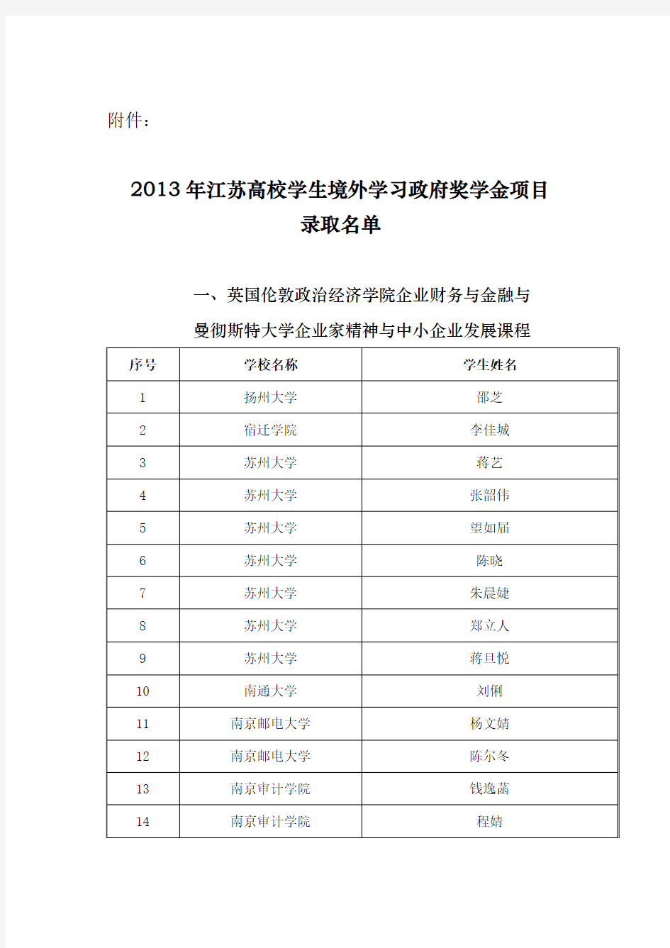 2013年江苏高校学生境外学习政府奖学金项目录取名单