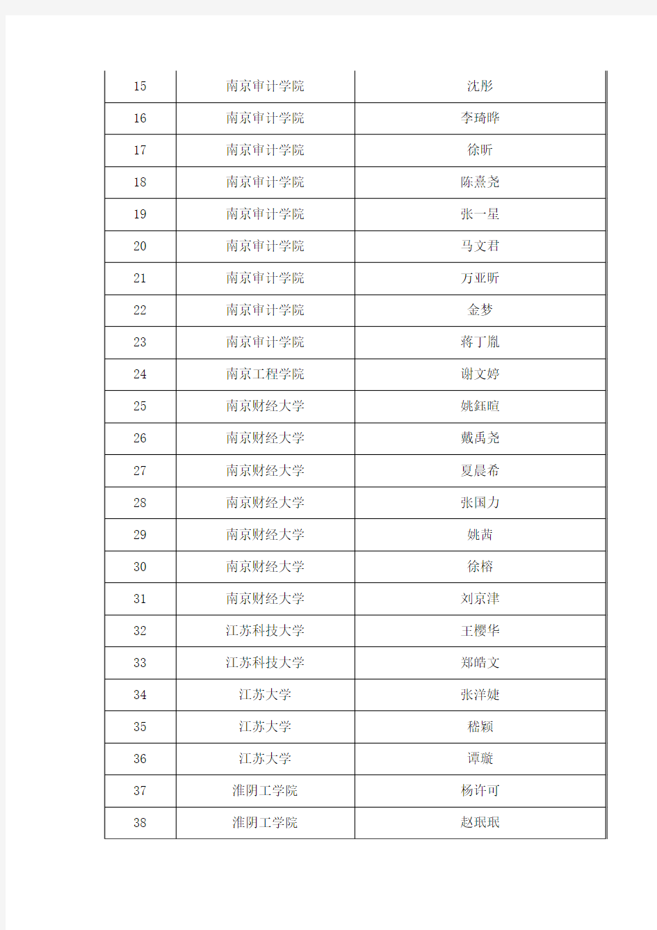2013年江苏高校学生境外学习政府奖学金项目录取名单