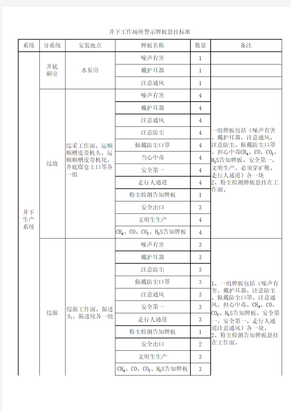 井下工作场所警示牌板悬挂标准