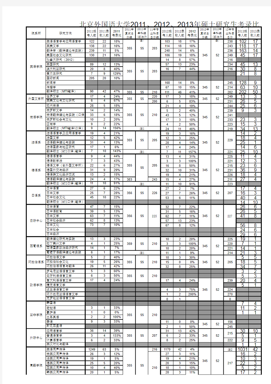 北京外国语大学考研报录比统计 2011-2013