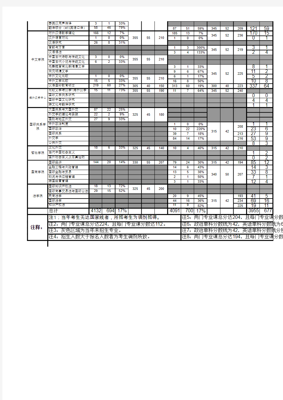北京外国语大学考研报录比统计 2011-2013