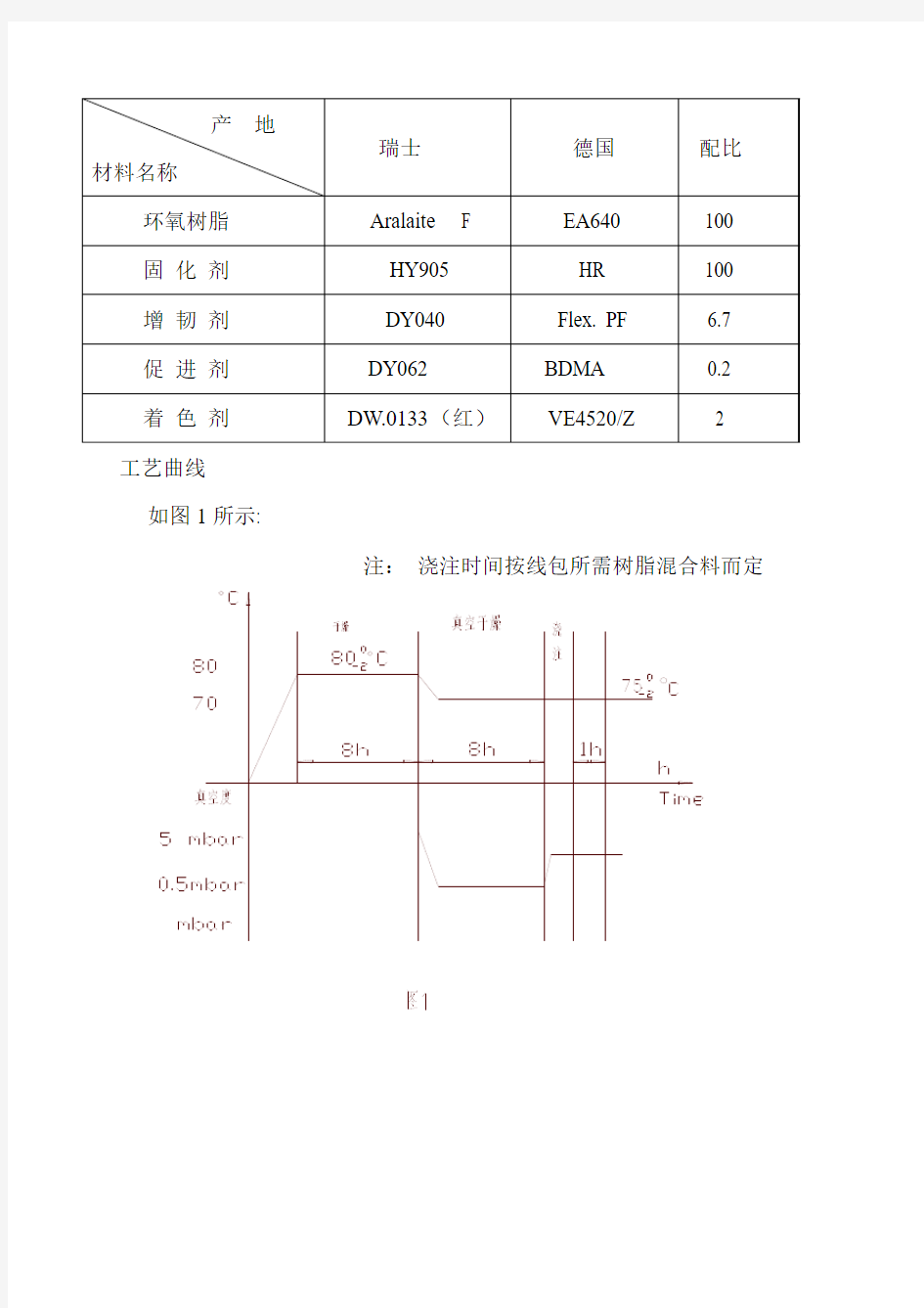 环氧树脂工艺参数