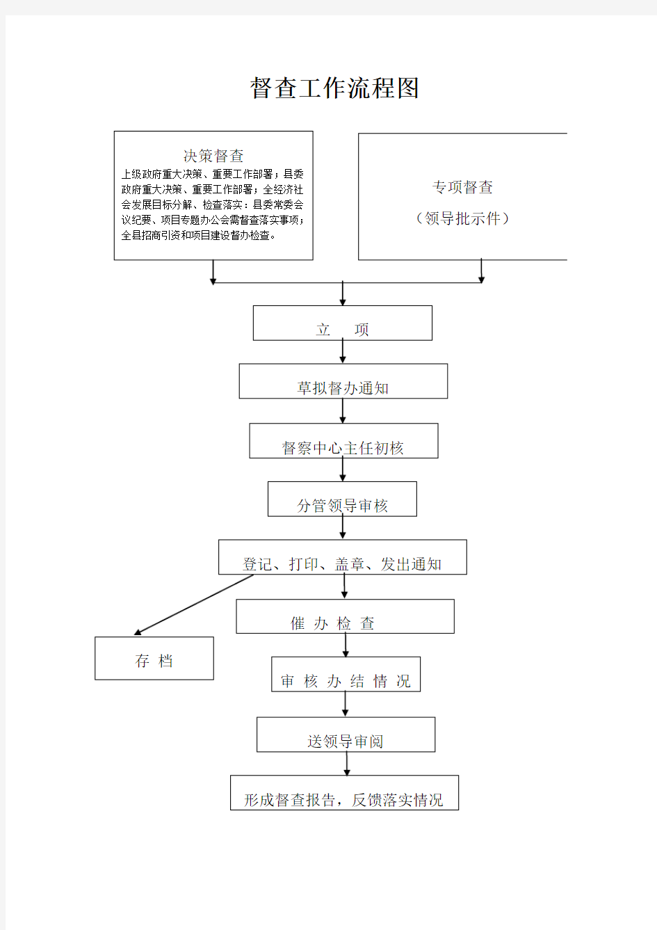 督查工作流程图