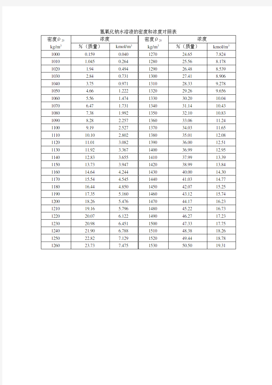 氢氧化钠水溶液的密度和浓度对照表