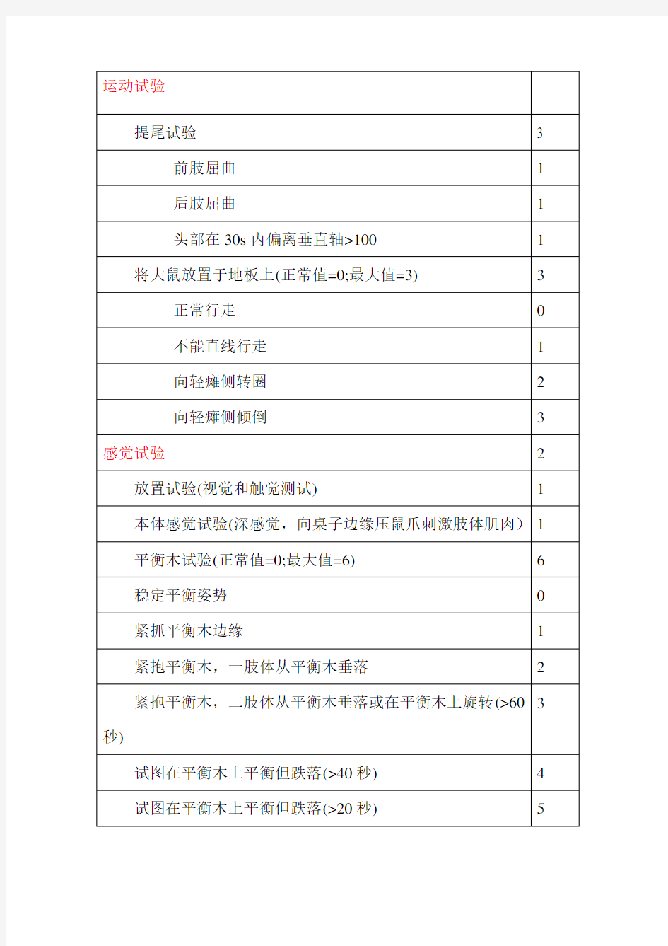 改良大鼠神经功能缺损评分mNSS