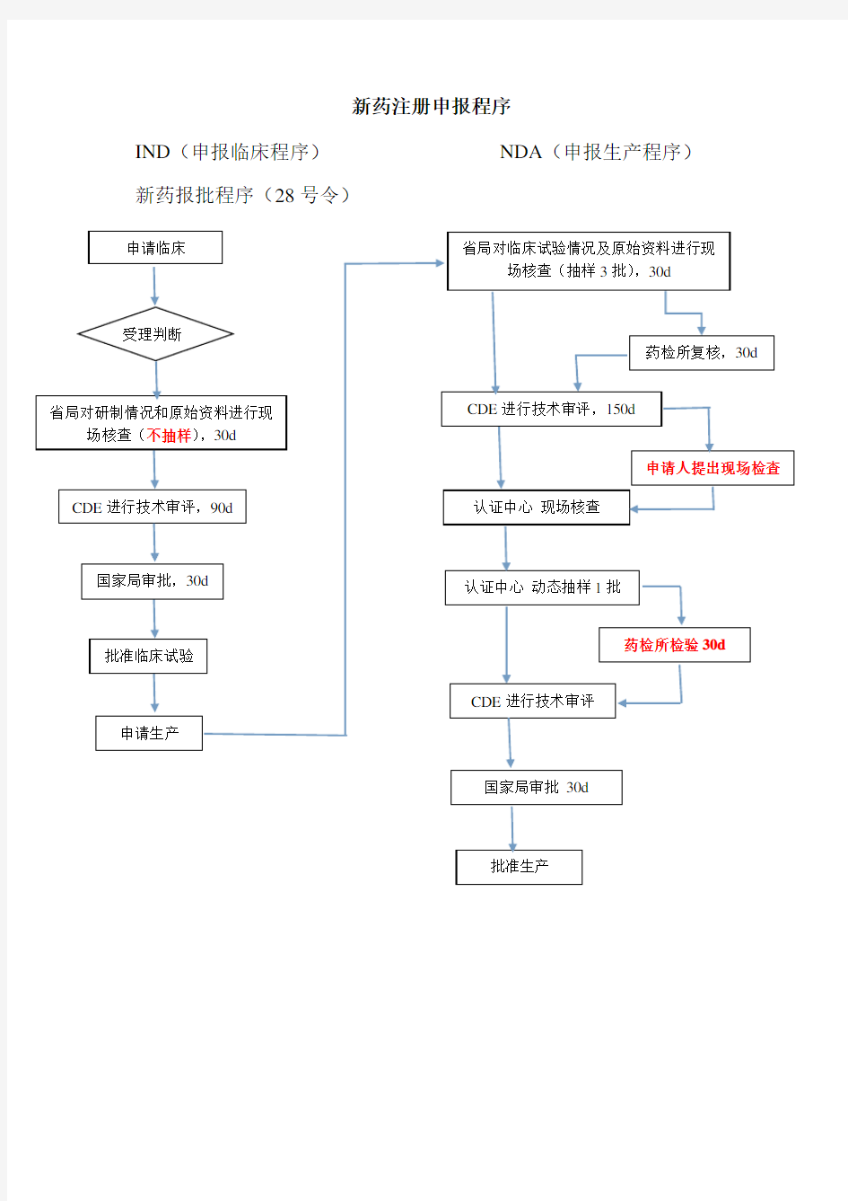 新药和仿制药的申报与审批流程图