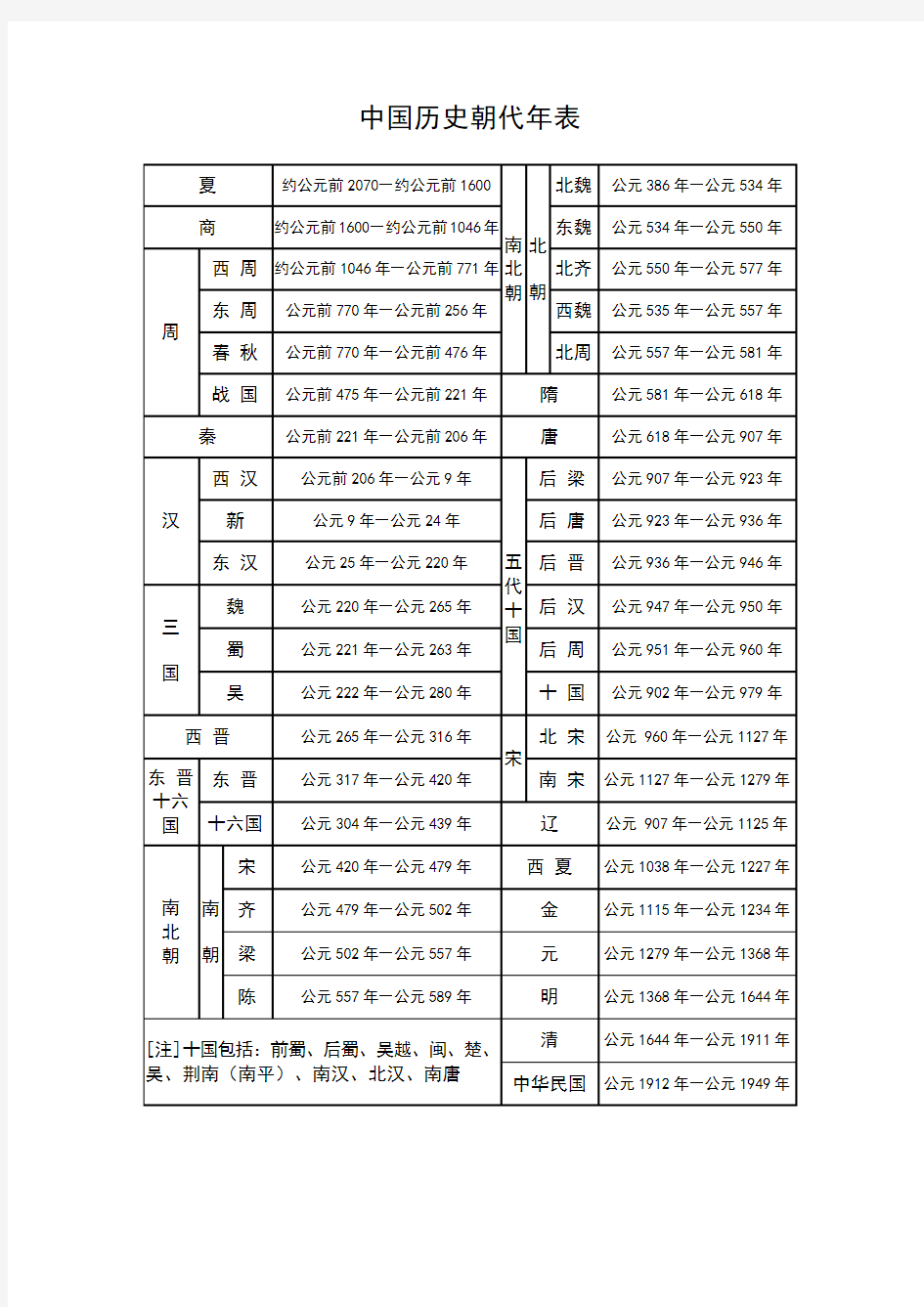 中国历史朝代年表(完整版)
