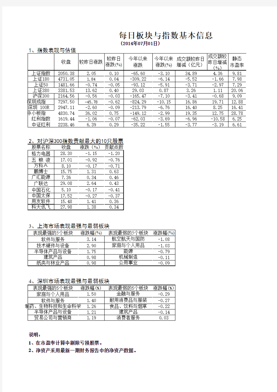 2014年7月1日中国股市板块与指数行情