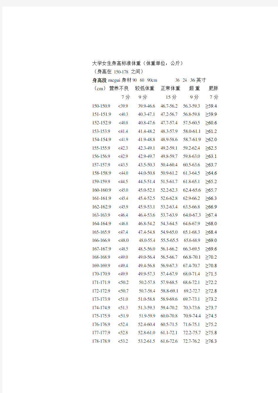 大学男生女生身高标准体重表