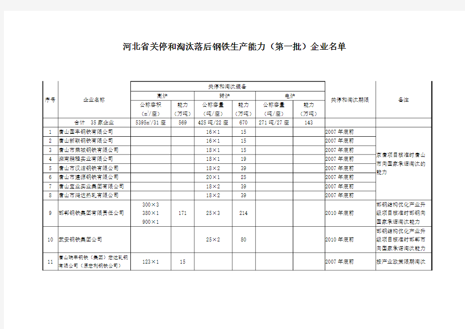 河北省关停和淘汰落后钢铁生产能力(第一批)企业名单
