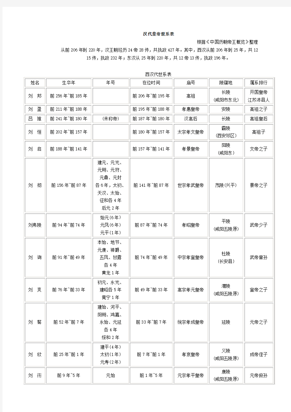 两汉帝王世系表