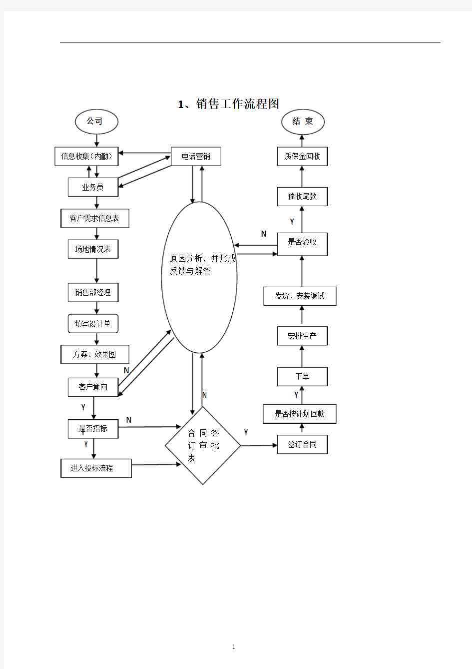 公司销售部门工作流程图