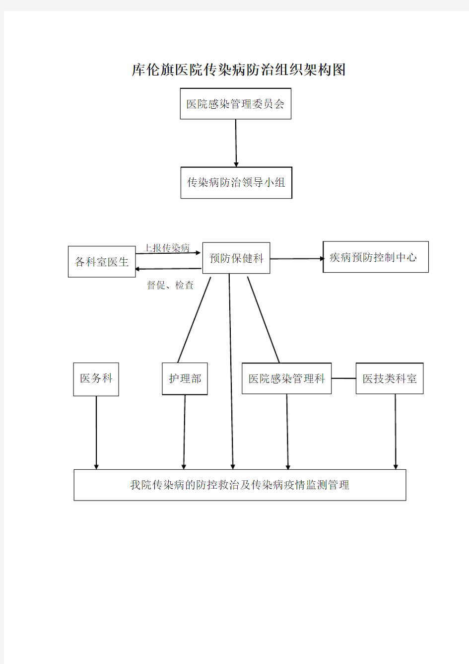 传染病防治组织架构图