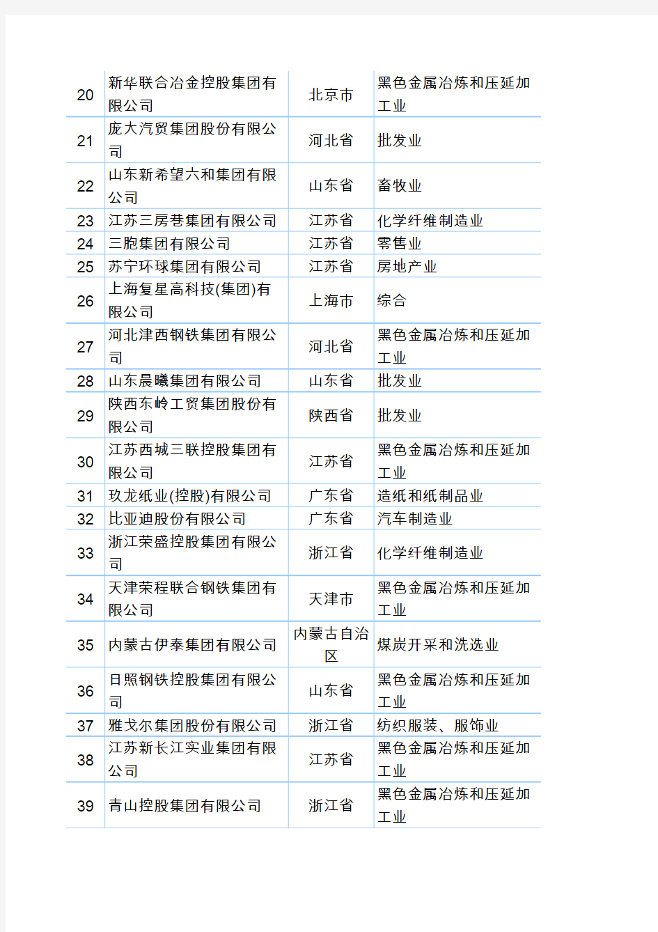 2013中国民企500强及制造业500强、服务业100强榜单