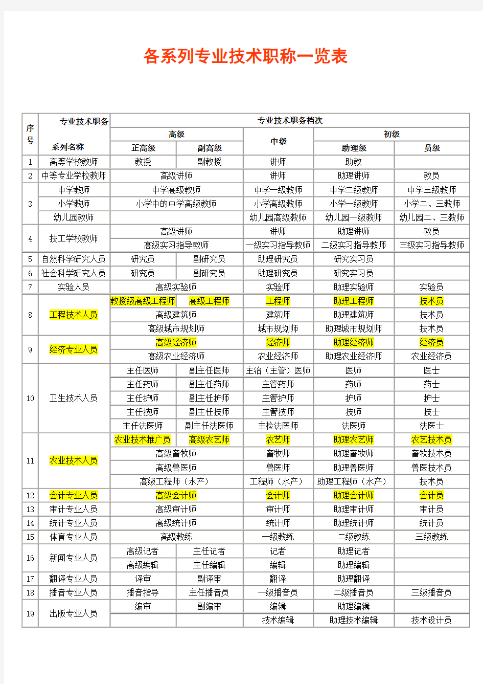 各系列专业技术职称一览表