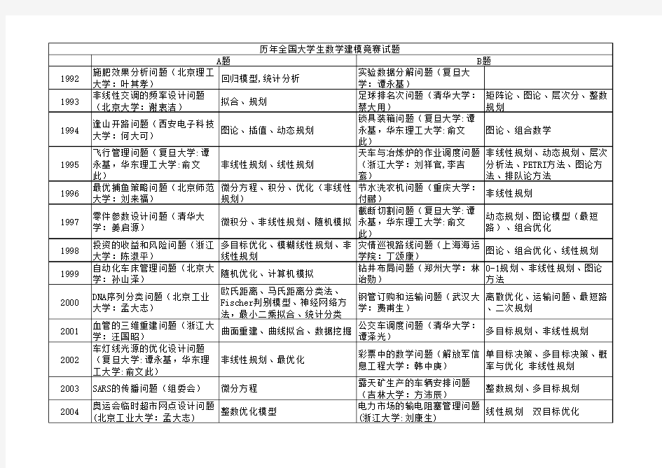 全国大学生数学建模竞赛历年试题