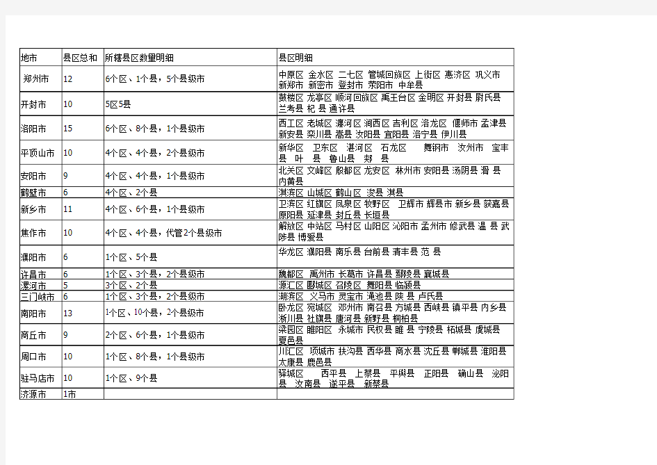 河南省各市县区数量明细统计及地图