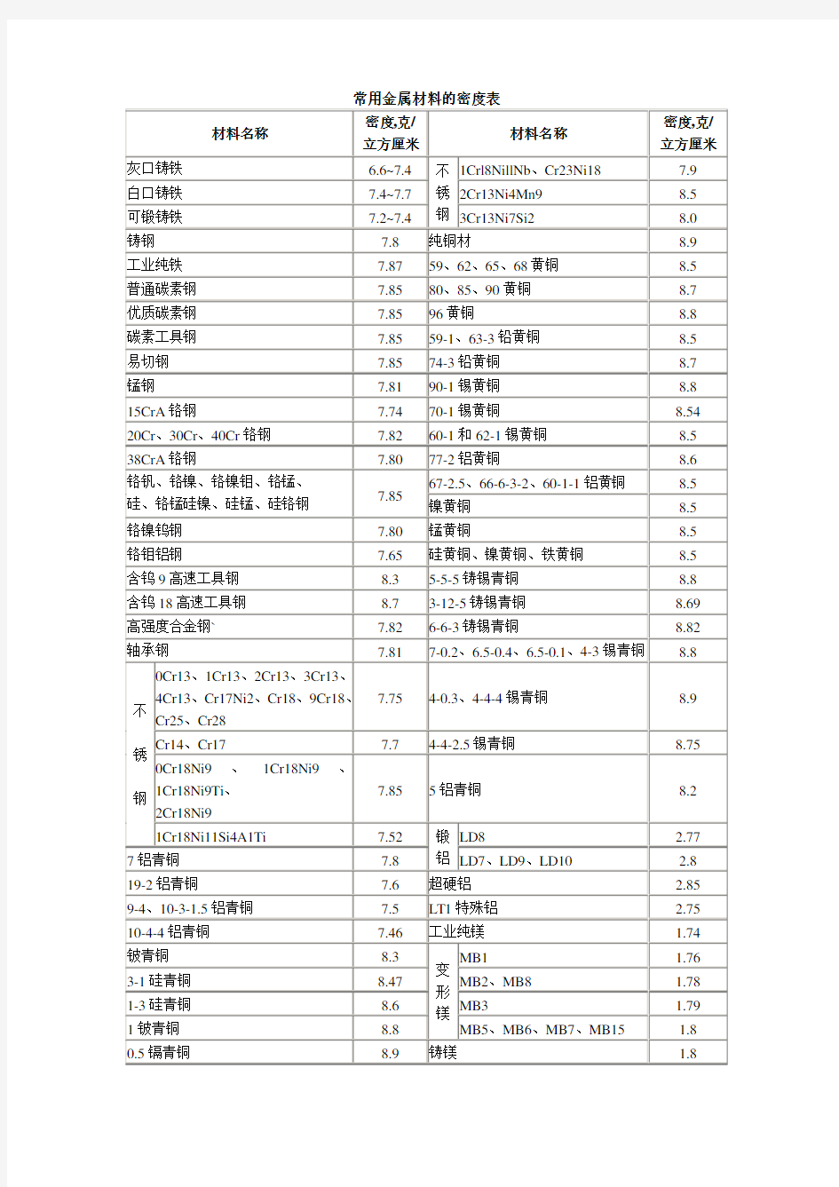 常用金属材料的密度表