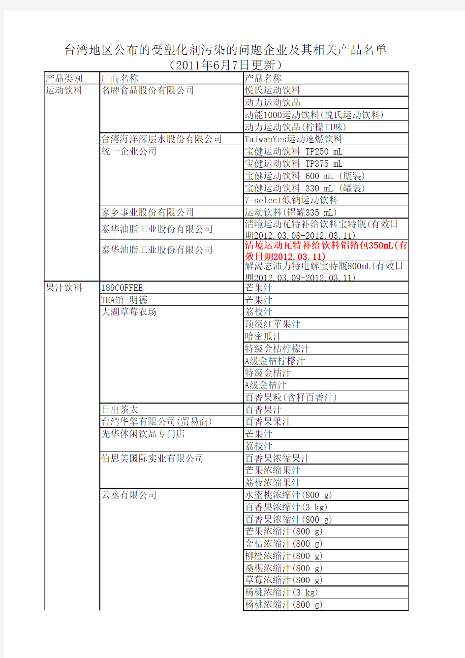 AQSIQ台湾地区公布的受塑化剂污染的问题企业及其+相关产品名单(2011年6月7日更新)