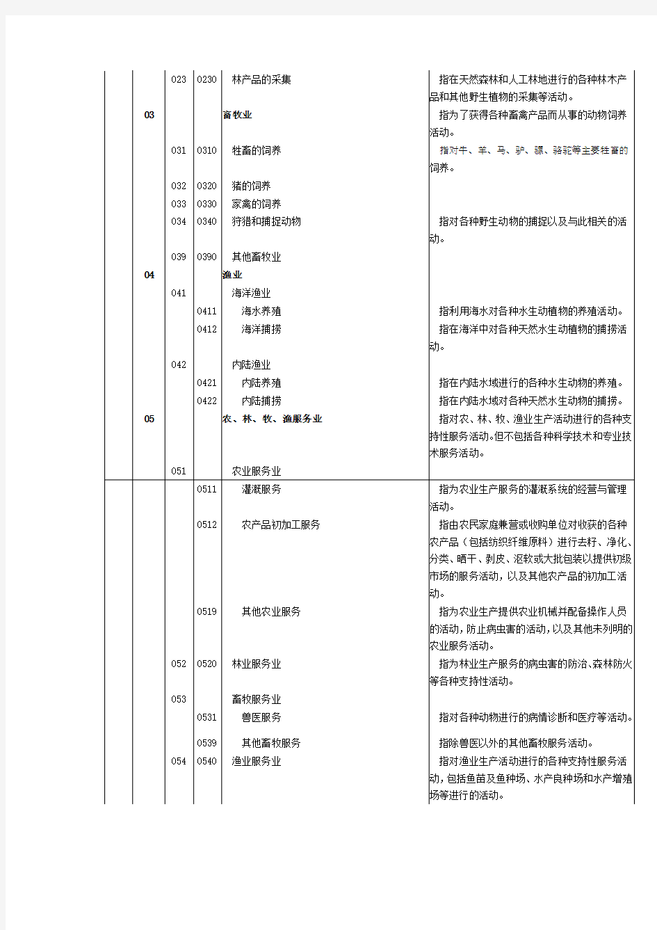 各行业代码