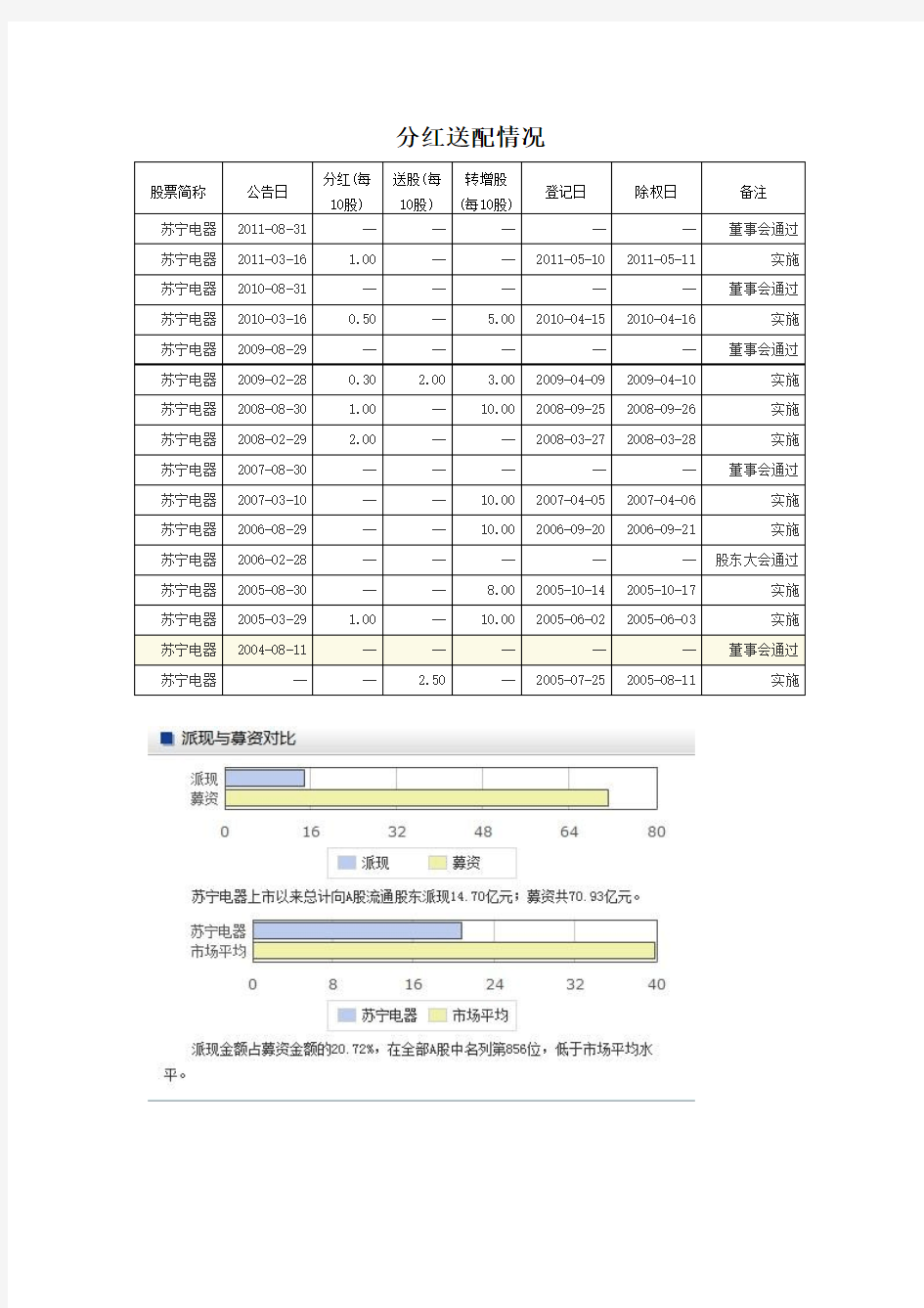 苏宁电器融资历史资料