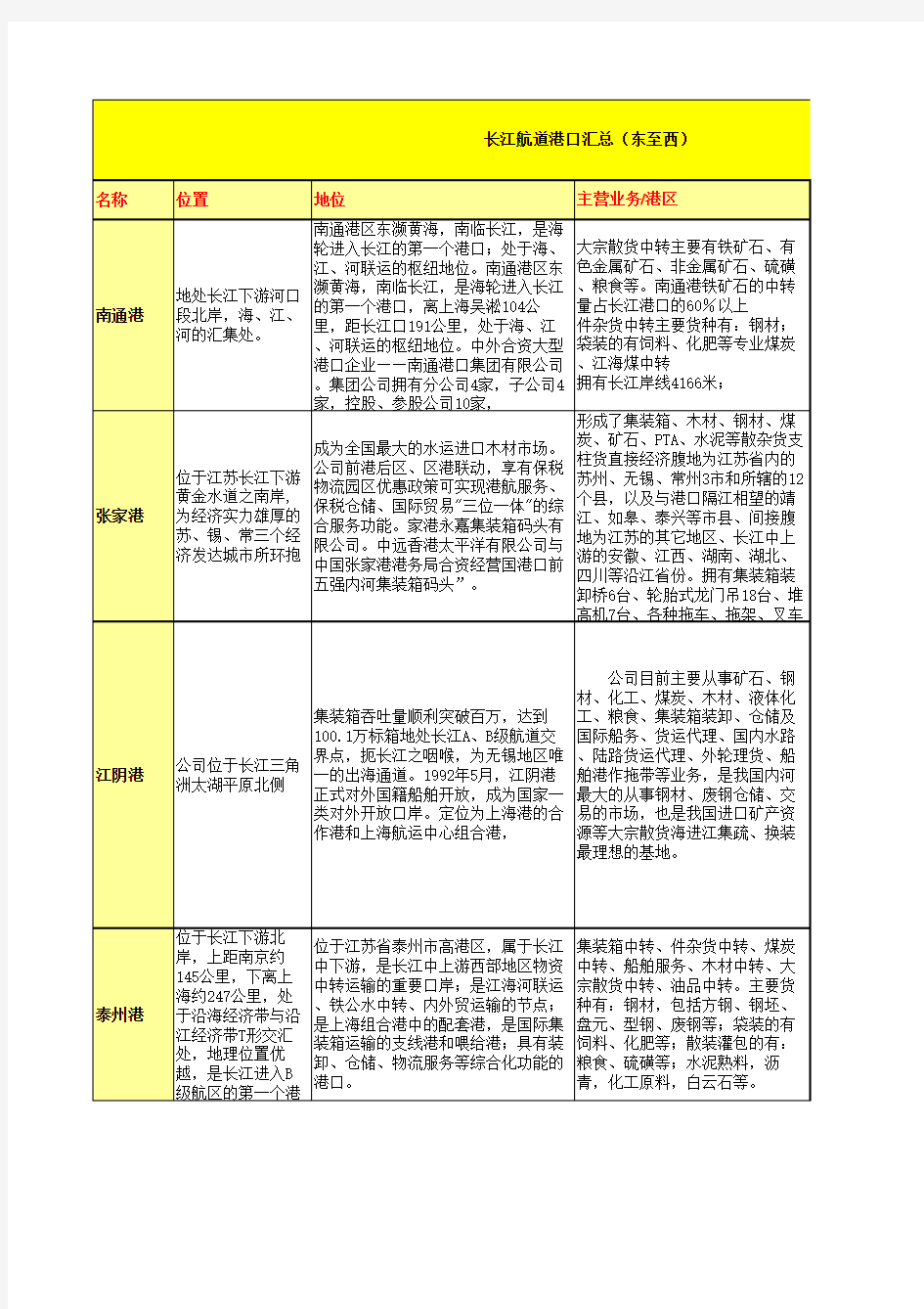 沿江主要城市港口