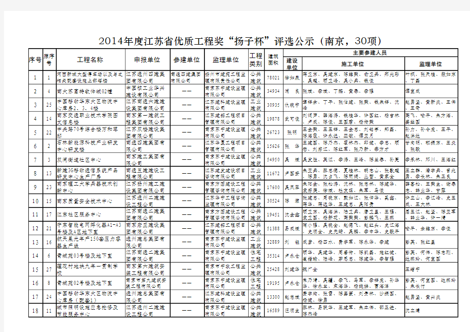 2014年度江苏省优质工程奖“扬子杯”评选公示
