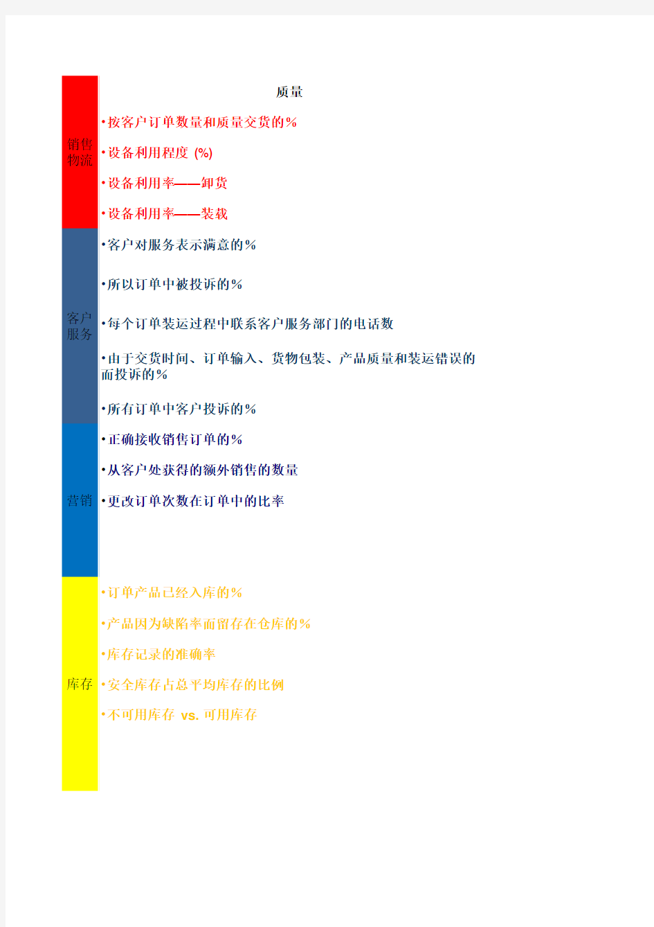 供应链KPI架构清单