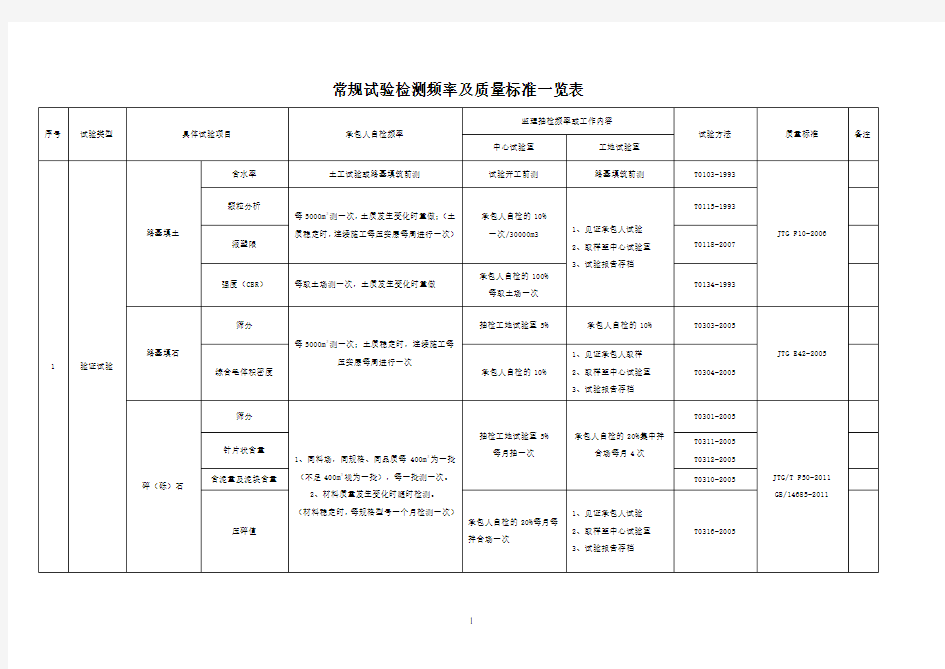 常规试验检测频率及质量标准一览表