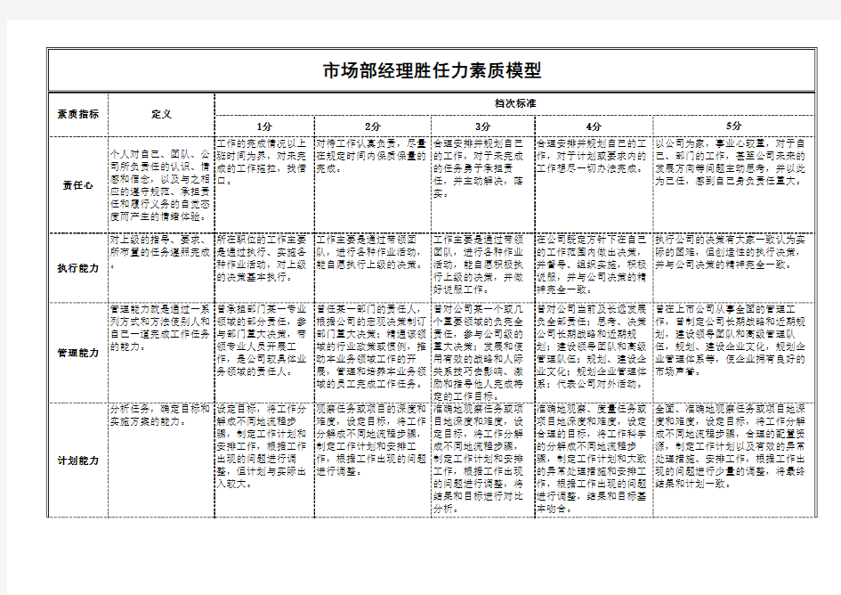 市场部经理胜任力模型