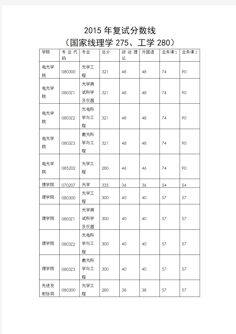 南京理工大学光学考研复试分数线