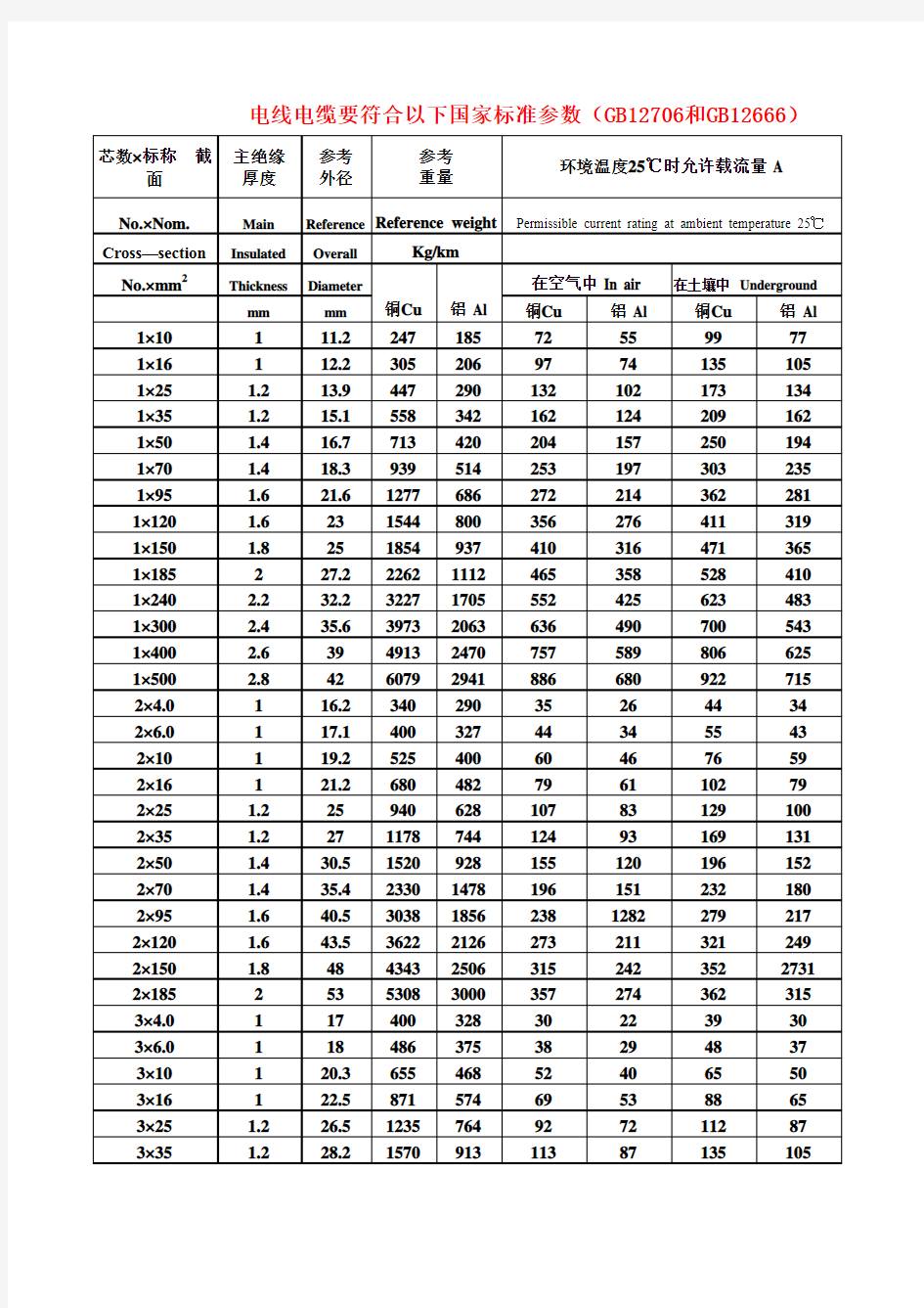 电线电缆要符合以下国家标准参数GB12706和GB12666