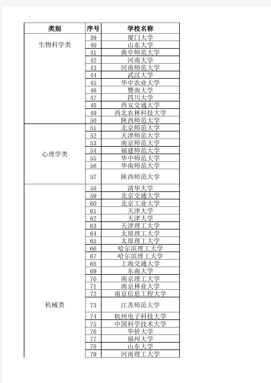 2018年度国家虚拟仿真实验教学项目名单