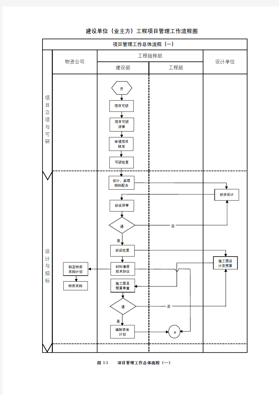 建设单位(业主方)工程项目管理工作流程图(可编辑版)