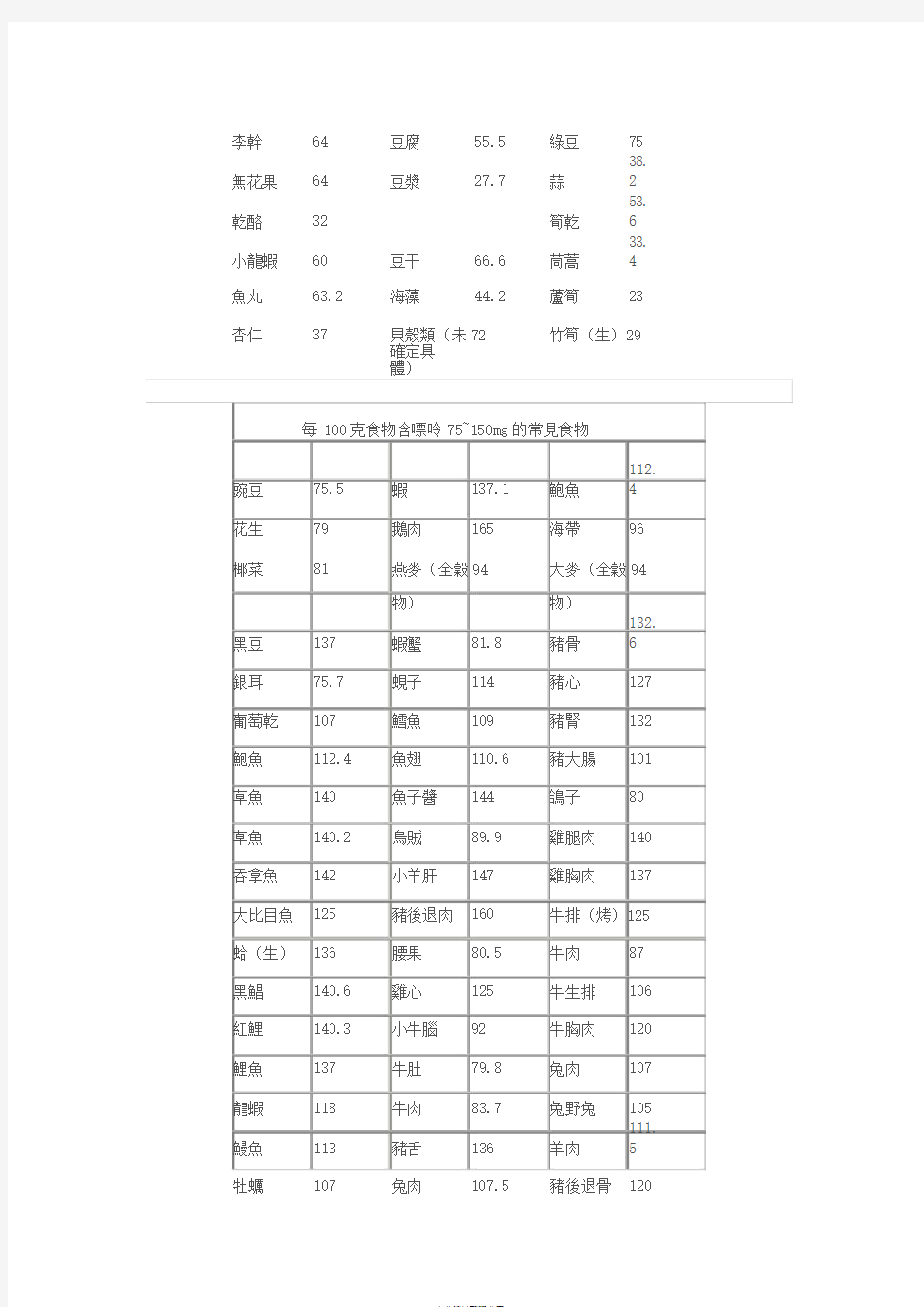 最新版《常见食物嘌呤含量表》