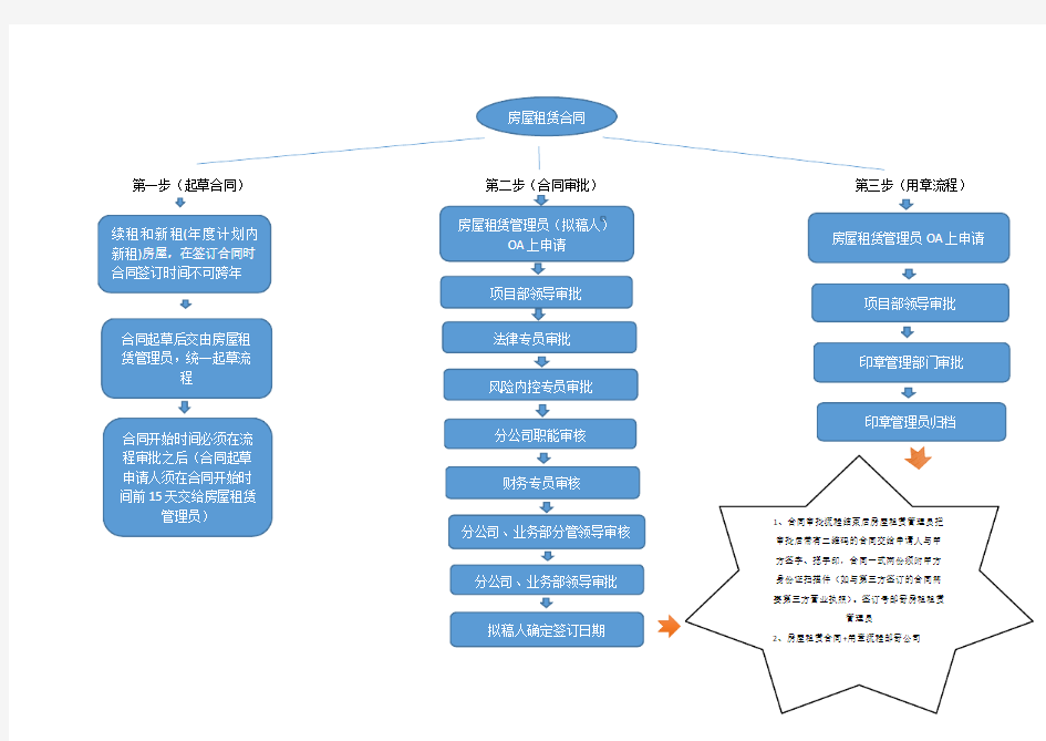 房屋租赁流程指引