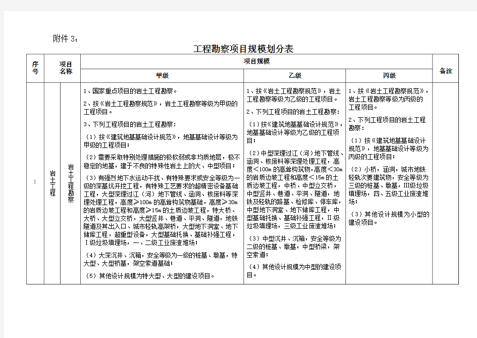 工程勘察项目规模复杂程度划分表