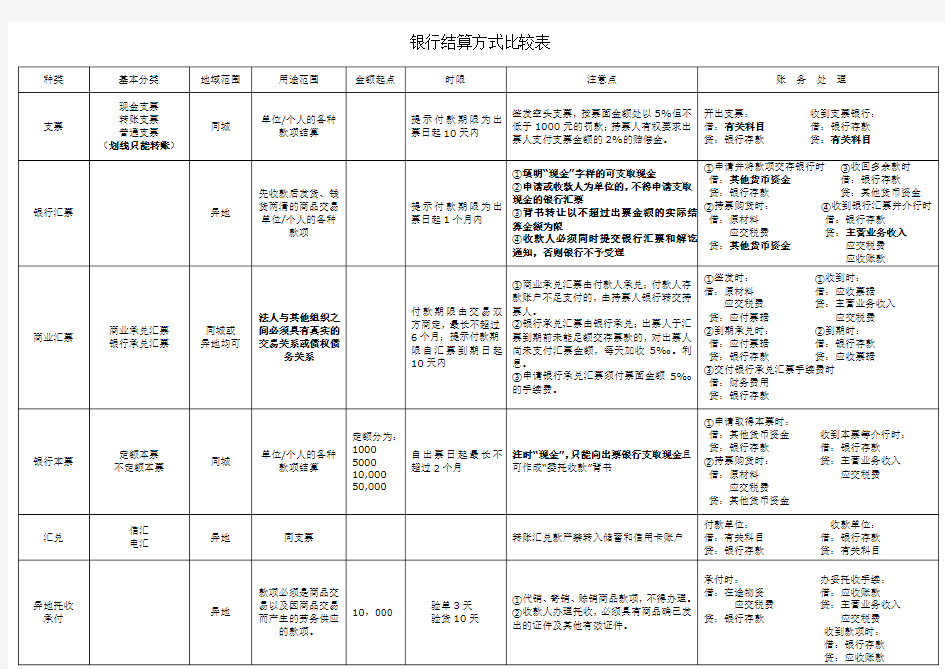 各种结算方式比较表-比较全的