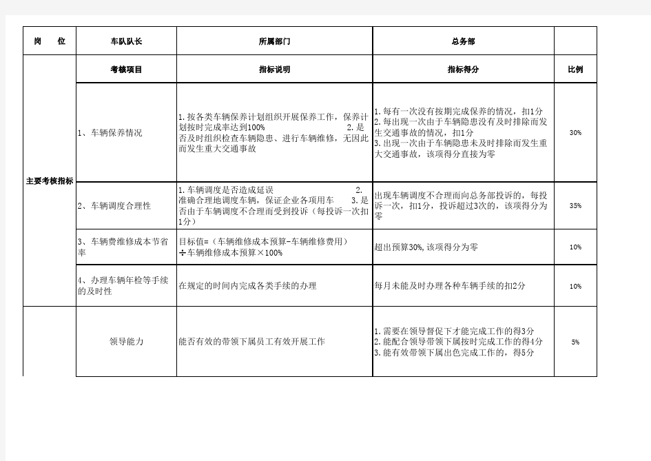 车队队长绩效考核方案