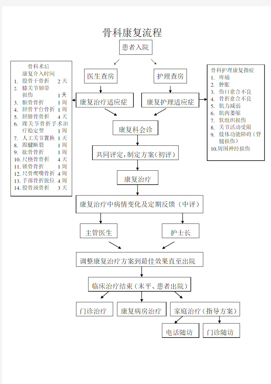 (完整版)骨科现代康复流程