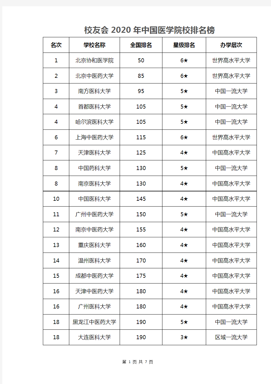 2020年中国医学院排名榜